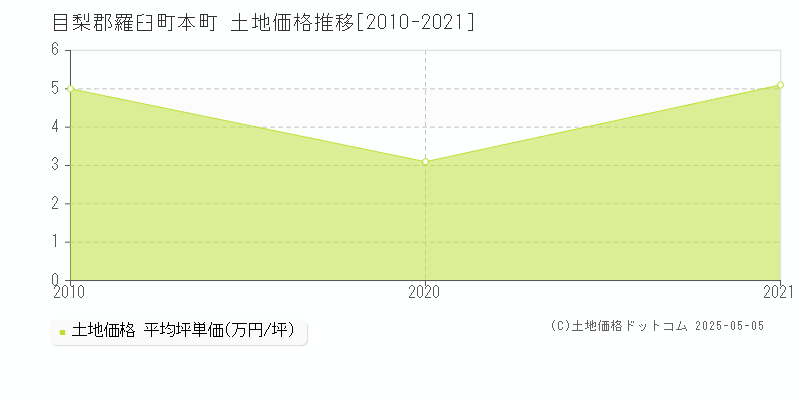 本町(目梨郡羅臼町)の土地価格推移グラフ(坪単価)[2010-2021年]