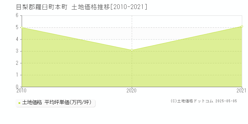 目梨郡羅臼町本町の土地価格推移グラフ 