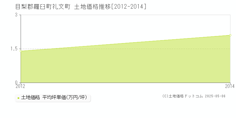 礼文町(目梨郡羅臼町)の土地価格推移グラフ(坪単価)[2012-2014年]
