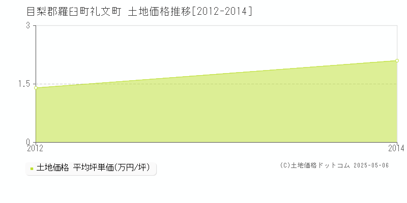 目梨郡羅臼町礼文町の土地価格推移グラフ 