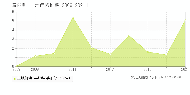 羅臼町(北海道)の土地価格推移グラフ(坪単価)[2008-2021年]