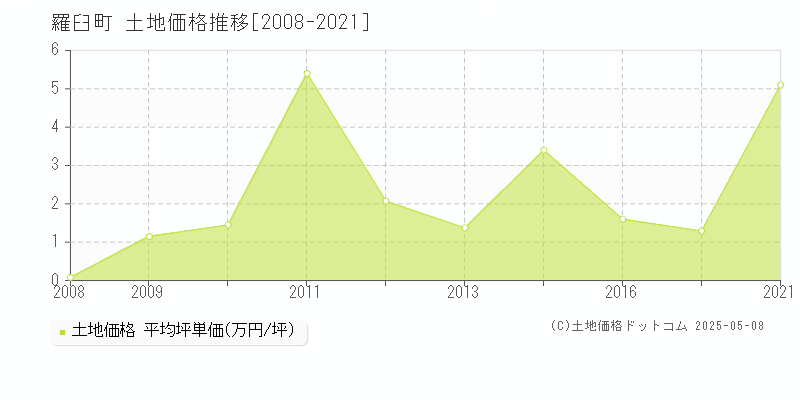 目梨郡羅臼町の土地価格推移グラフ 