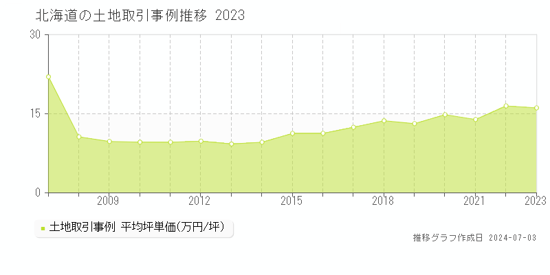 北海道の土地取引価格推移グラフ 