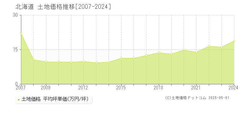 北海道の土地価格推移グラフ(坪単価)[2007-2024年]