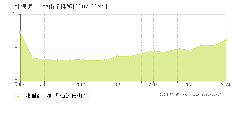 北海道の土地取引価格推移グラフ 