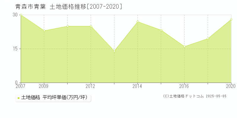 青葉(青森市)の土地価格推移グラフ(坪単価)[2007-2020年]