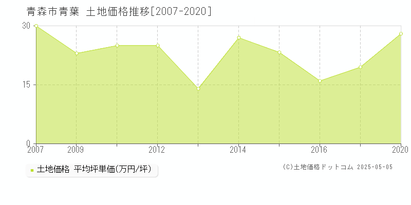 青森市青葉の土地価格推移グラフ 