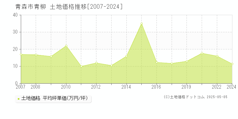 青柳(青森市)の土地価格推移グラフ(坪単価)[2007-2024年]