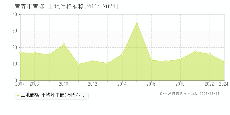 青森市青柳の土地価格推移グラフ 