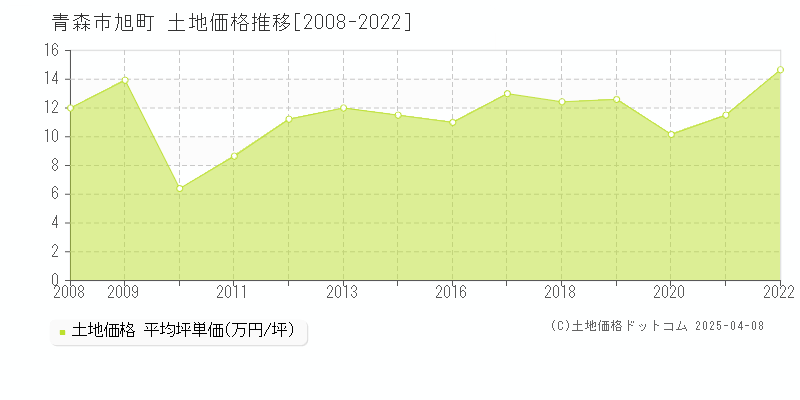 青森市旭町の土地価格推移グラフ 