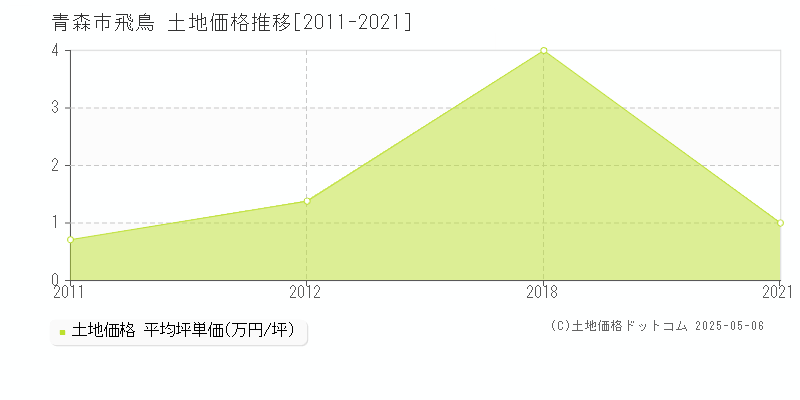 飛鳥(青森市)の土地価格推移グラフ(坪単価)[2011-2021年]