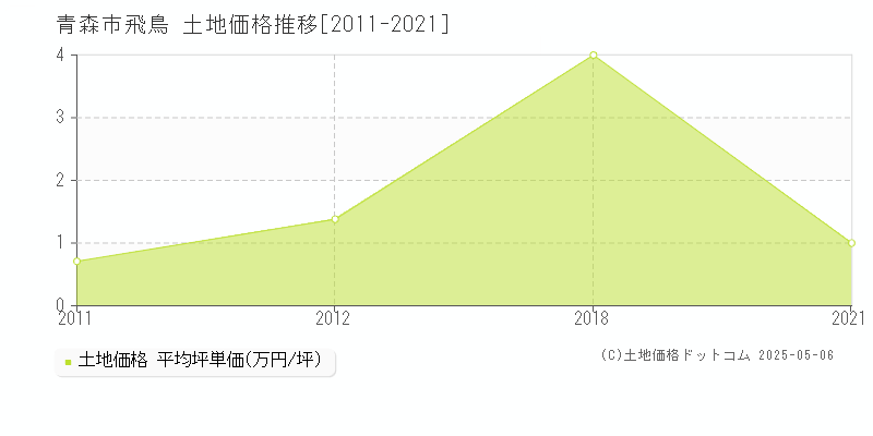 青森市飛鳥の土地価格推移グラフ 