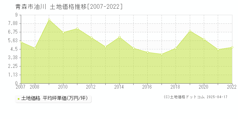 青森市油川の土地価格推移グラフ 