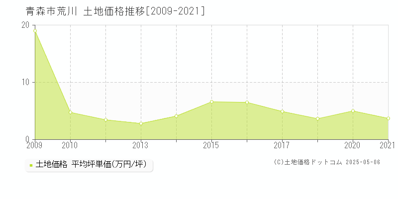 荒川(青森市)の土地価格推移グラフ(坪単価)[2009-2021年]