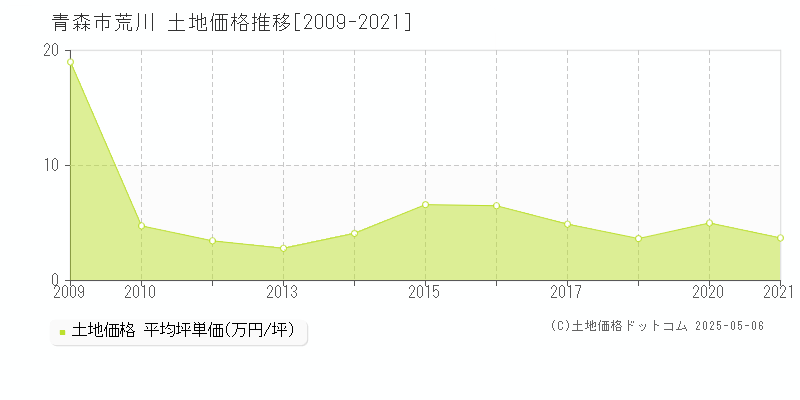 青森市荒川の土地価格推移グラフ 