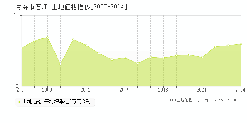 青森市石江の土地価格推移グラフ 