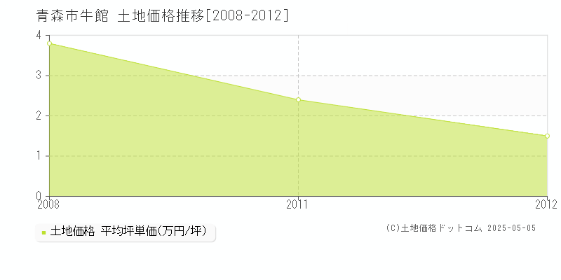 牛館(青森市)の土地価格推移グラフ(坪単価)[2008-2012年]