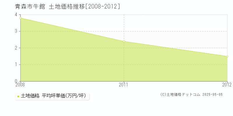 青森市牛館の土地価格推移グラフ 