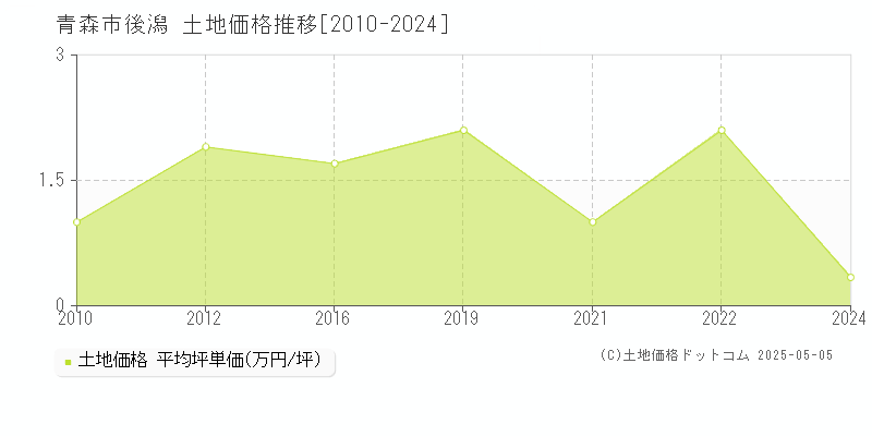 後潟(青森市)の土地価格推移グラフ(坪単価)[2010-2024年]