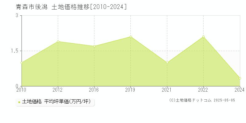 青森市後潟の土地取引事例推移グラフ 