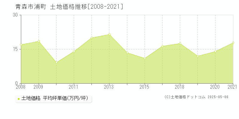 浦町(青森市)の土地価格推移グラフ(坪単価)[2008-2021年]