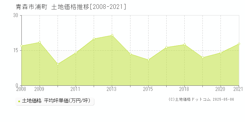 青森市浦町の土地価格推移グラフ 