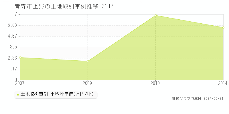 青森市上野の土地価格推移グラフ 