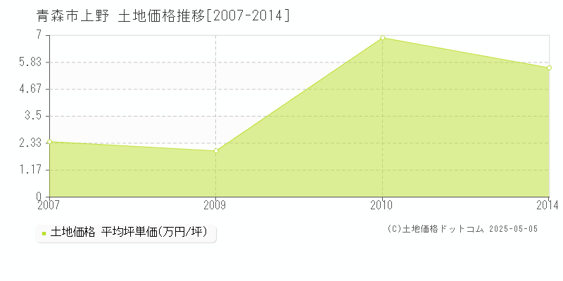 上野(青森市)の土地価格推移グラフ(坪単価)[2007-2014年]
