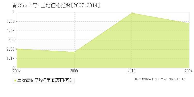 青森市上野の土地価格推移グラフ 