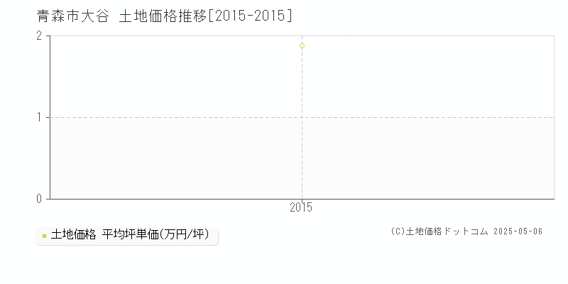 青森市大谷の土地取引事例推移グラフ 