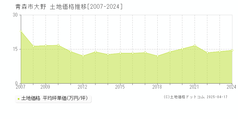 青森市大野の土地価格推移グラフ 