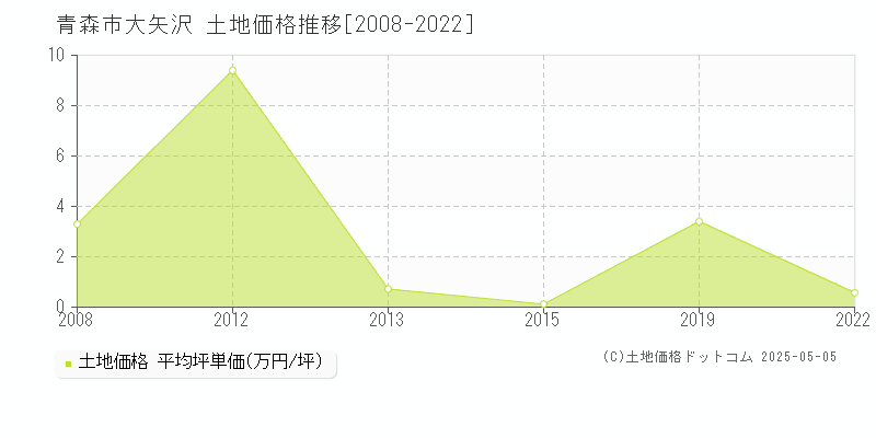 大矢沢(青森市)の土地価格推移グラフ(坪単価)[2008-2022年]