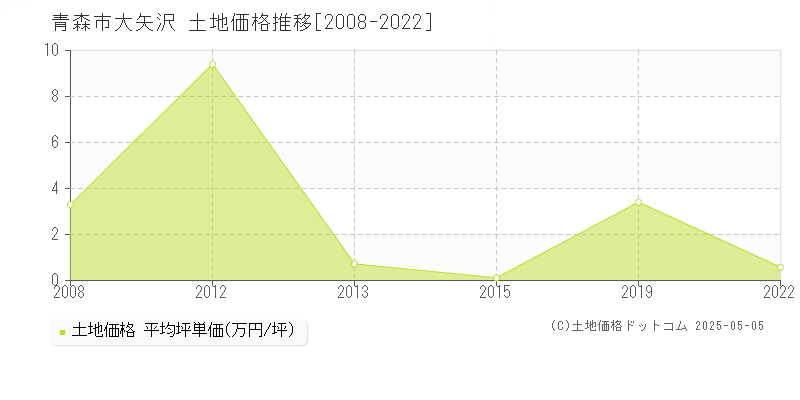 青森市大矢沢の土地価格推移グラフ 