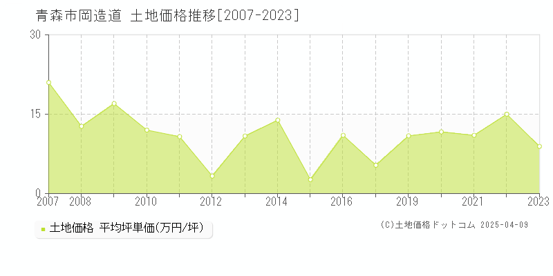 青森市岡造道の土地価格推移グラフ 