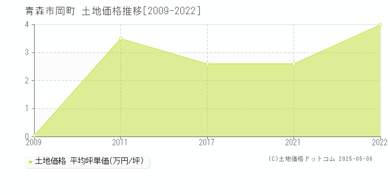 岡町(青森市)の土地価格推移グラフ(坪単価)[2009-2022年]