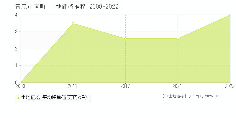 青森市岡町の土地価格推移グラフ 