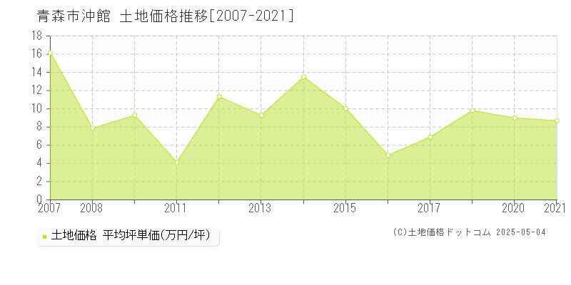 青森市沖館の土地価格推移グラフ 