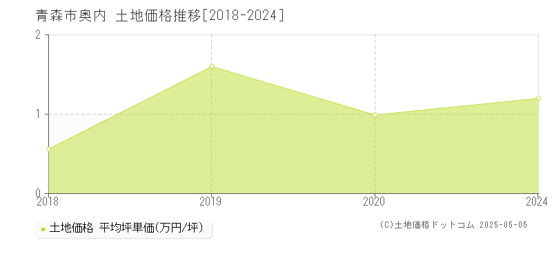 奥内(青森市)の土地価格推移グラフ(坪単価)[2018-2024年]