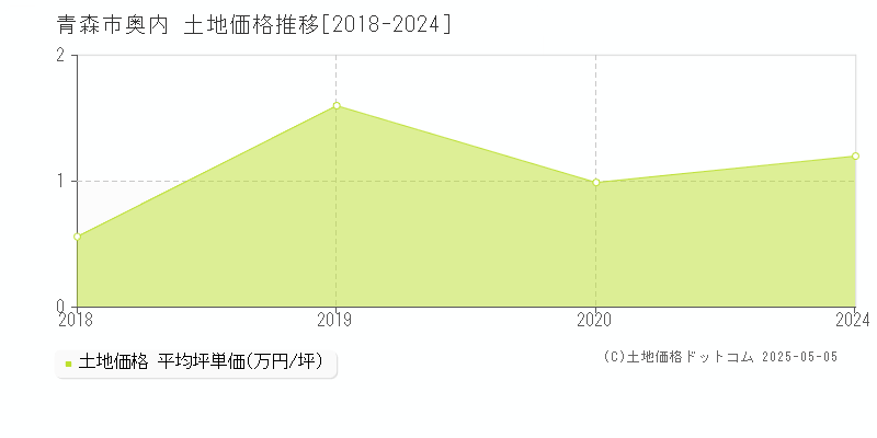 青森市奥内の土地価格推移グラフ 