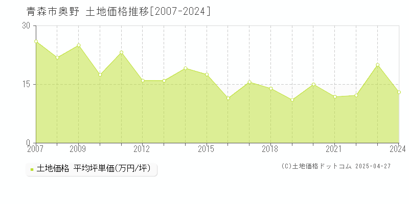 青森市奥野の土地取引価格推移グラフ 