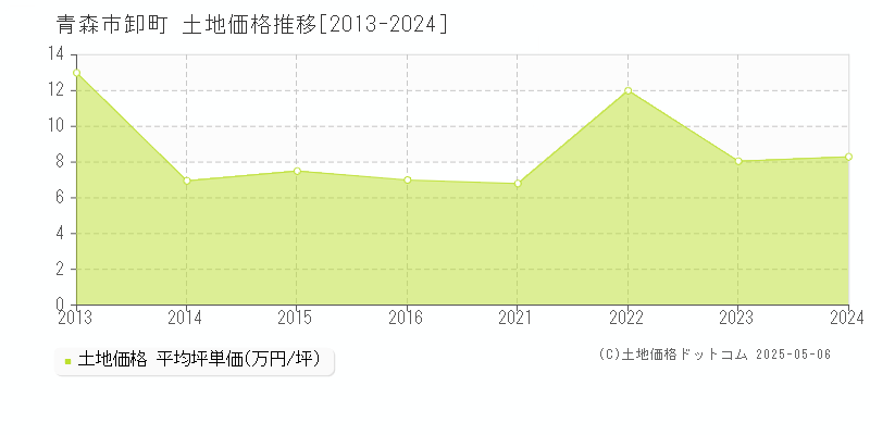 卸町(青森市)の土地価格推移グラフ(坪単価)[2013-2024年]