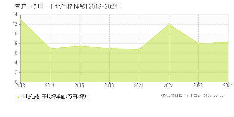 青森市卸町の土地価格推移グラフ 