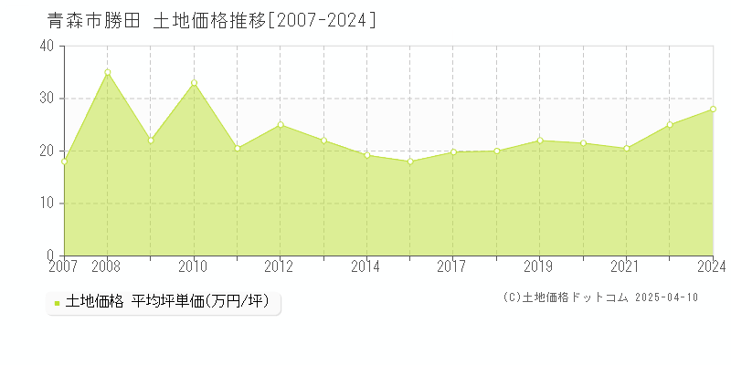 青森市勝田の土地価格推移グラフ 