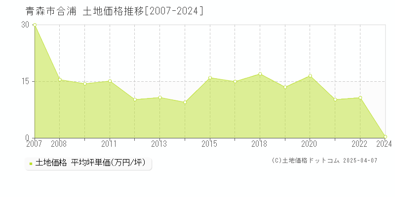 青森市合浦の土地価格推移グラフ 