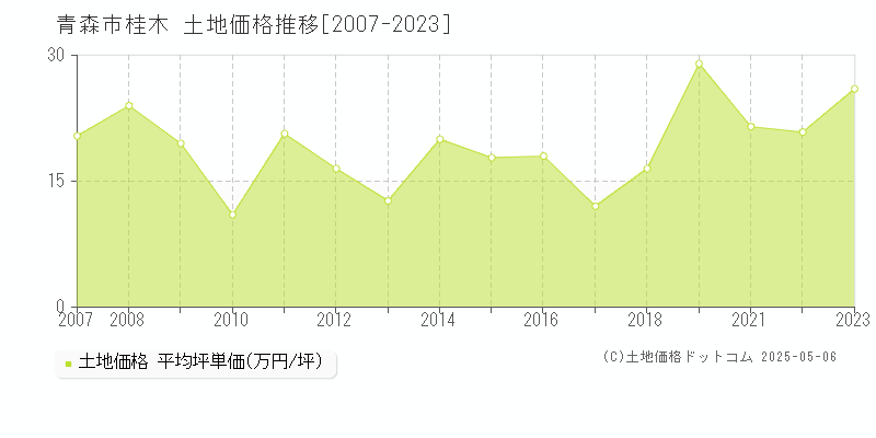 桂木(青森市)の土地価格推移グラフ(坪単価)[2007-2023年]