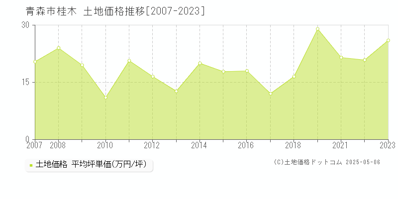 青森市桂木の土地価格推移グラフ 