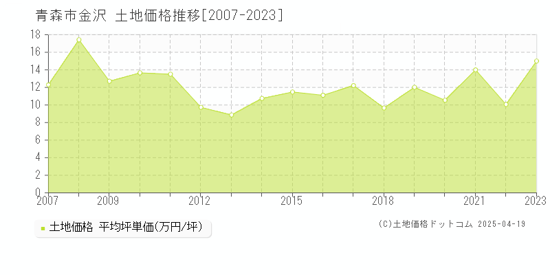 青森市金沢の土地価格推移グラフ 