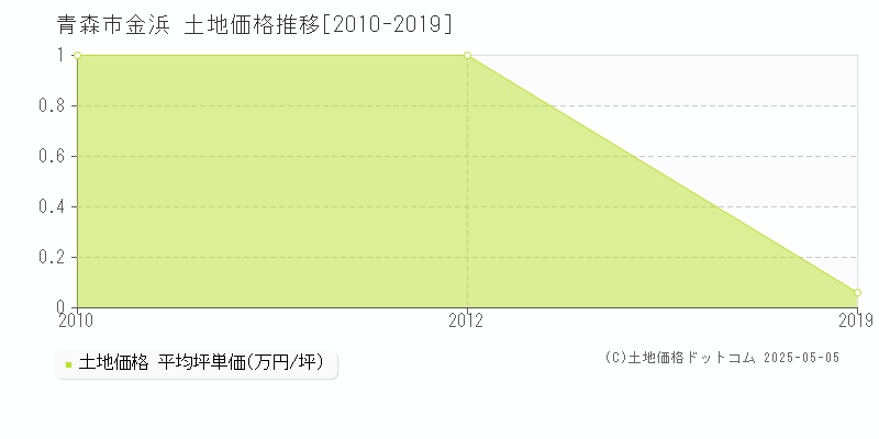 金浜(青森市)の土地価格推移グラフ(坪単価)[2010-2019年]