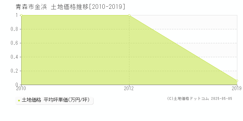 青森市金浜の土地取引事例推移グラフ 