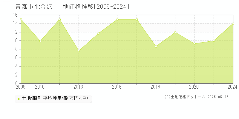 北金沢(青森市)の土地価格推移グラフ(坪単価)[2009-2024年]